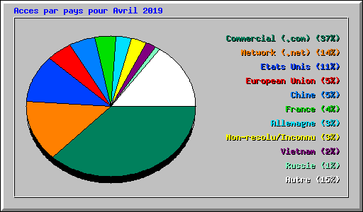 Acces par pays pour Avril 2019