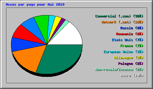 Acces par pays pour Mai 2019