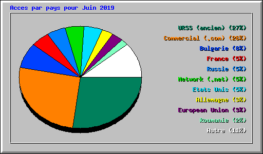Acces par pays pour Juin 2019