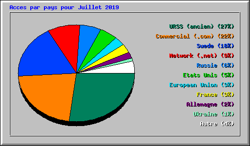Acces par pays pour Juillet 2019