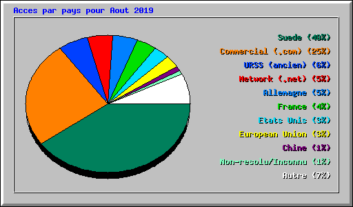 Acces par pays pour Aout 2019