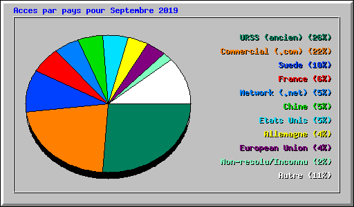 Acces par pays pour Septembre 2019