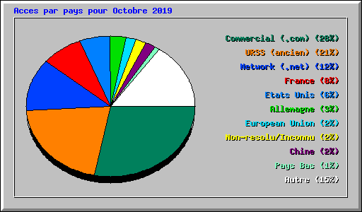 Acces par pays pour Octobre 2019