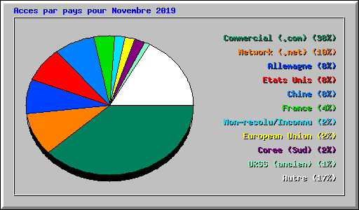 Acces par pays pour Novembre 2019