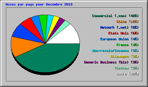 Acces par pays pour Decembre 2019