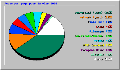 Acces par pays pour Janvier 2020