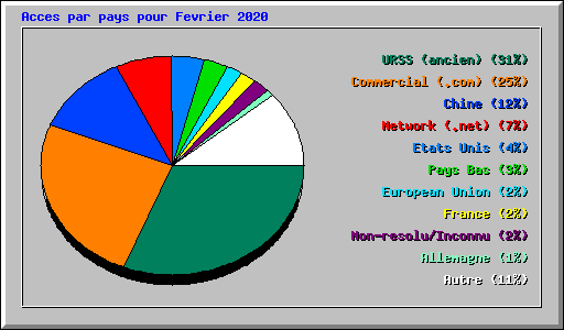 Acces par pays pour Fevrier 2020
