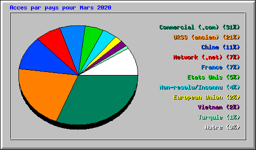 Acces par pays pour Mars 2020