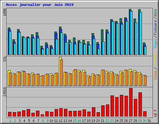Acces journalier pour Juin 2019