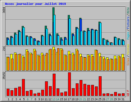 Acces journalier pour Juillet 2019