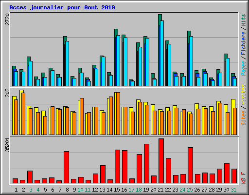Acces journalier pour Aout 2019