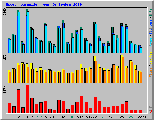 Acces journalier pour Septembre 2019