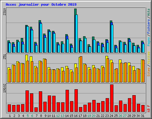 Acces journalier pour Octobre 2019
