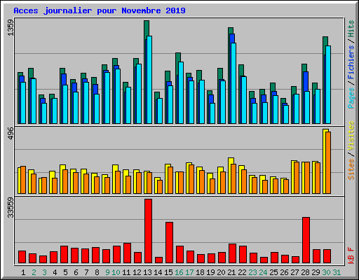Acces journalier pour Novembre 2019