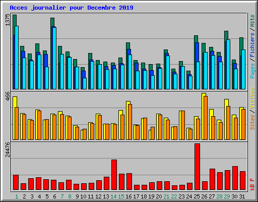 Acces journalier pour Decembre 2019
