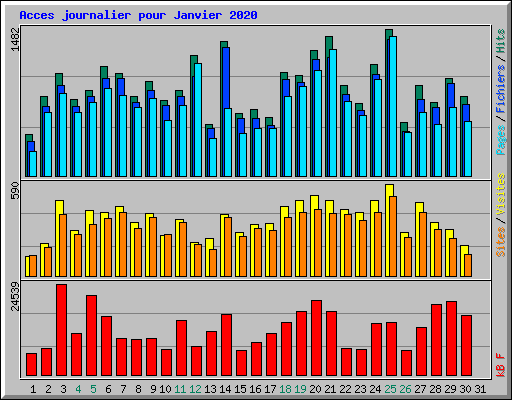 Acces journalier pour Janvier 2020