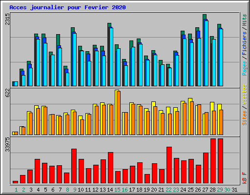 Acces journalier pour Fevrier 2020