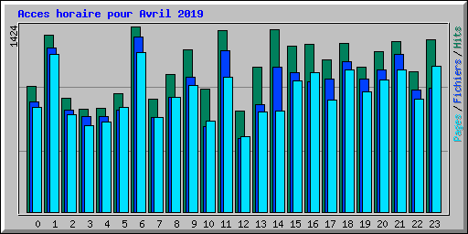 Acces horaire pour Avril 2019
