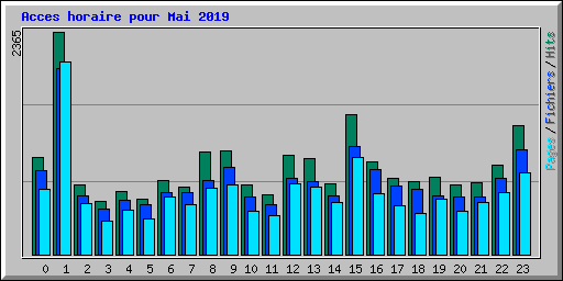 Acces horaire pour Mai 2019