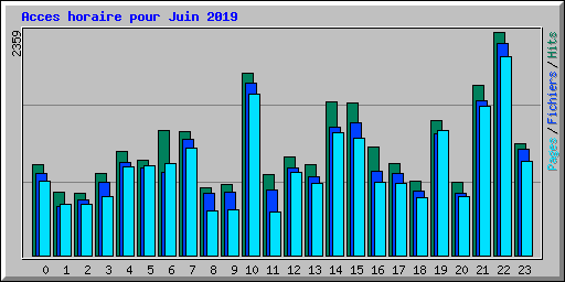 Acces horaire pour Juin 2019