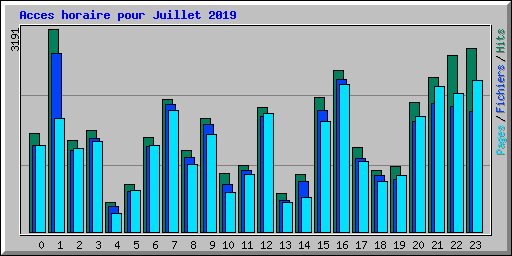 Acces horaire pour Juillet 2019