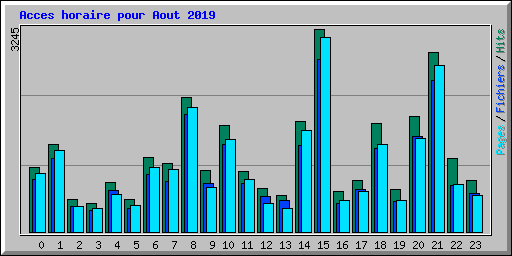 Acces horaire pour Aout 2019