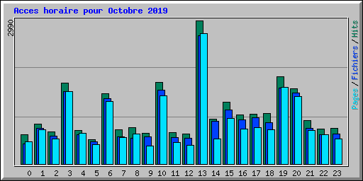 Acces horaire pour Octobre 2019