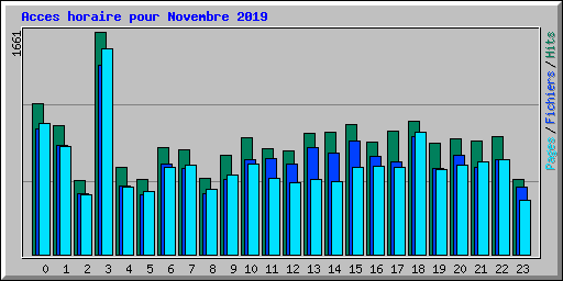 Acces horaire pour Novembre 2019