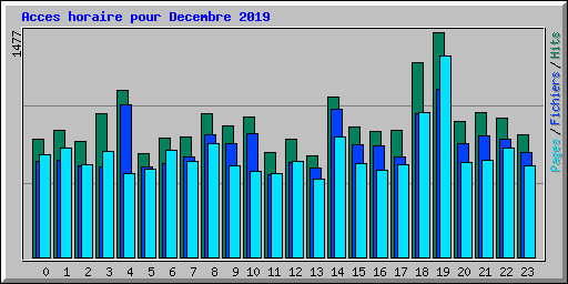 Acces horaire pour Decembre 2019