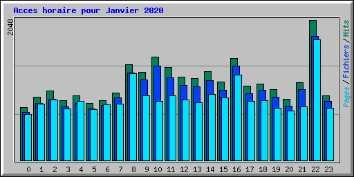 Acces horaire pour Janvier 2020