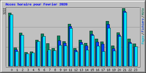 Acces horaire pour Fevrier 2020