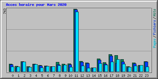 Acces horaire pour Mars 2020