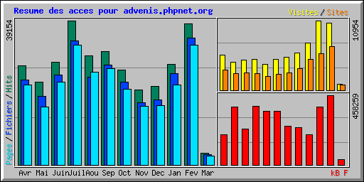 Resume des acces pour advenis.phpnet.org